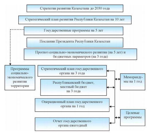 Реферат: Бюджетный процесс, его содержание, задачи и принципы организации 3